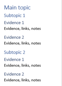 The outline in the document as headings for the main topic, subtopics and evidence, with notes as body text.