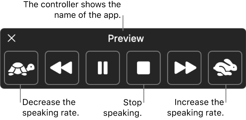The speech controller. Labels explain that it shows the name of the app and has buttons to decrease the speaking rate, skip back, pause, stop, skip forward and increase the speaking rate.